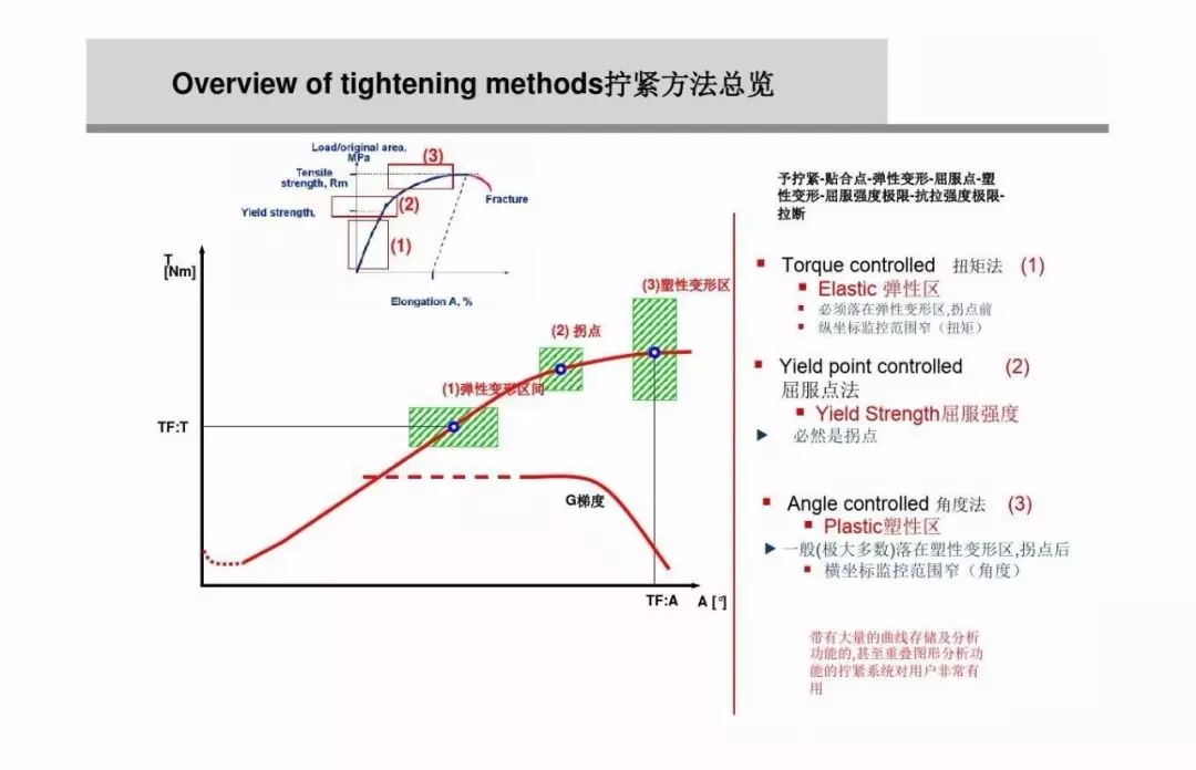 为什么螺栓会松动，扭矩转角法如何紧固螺栓