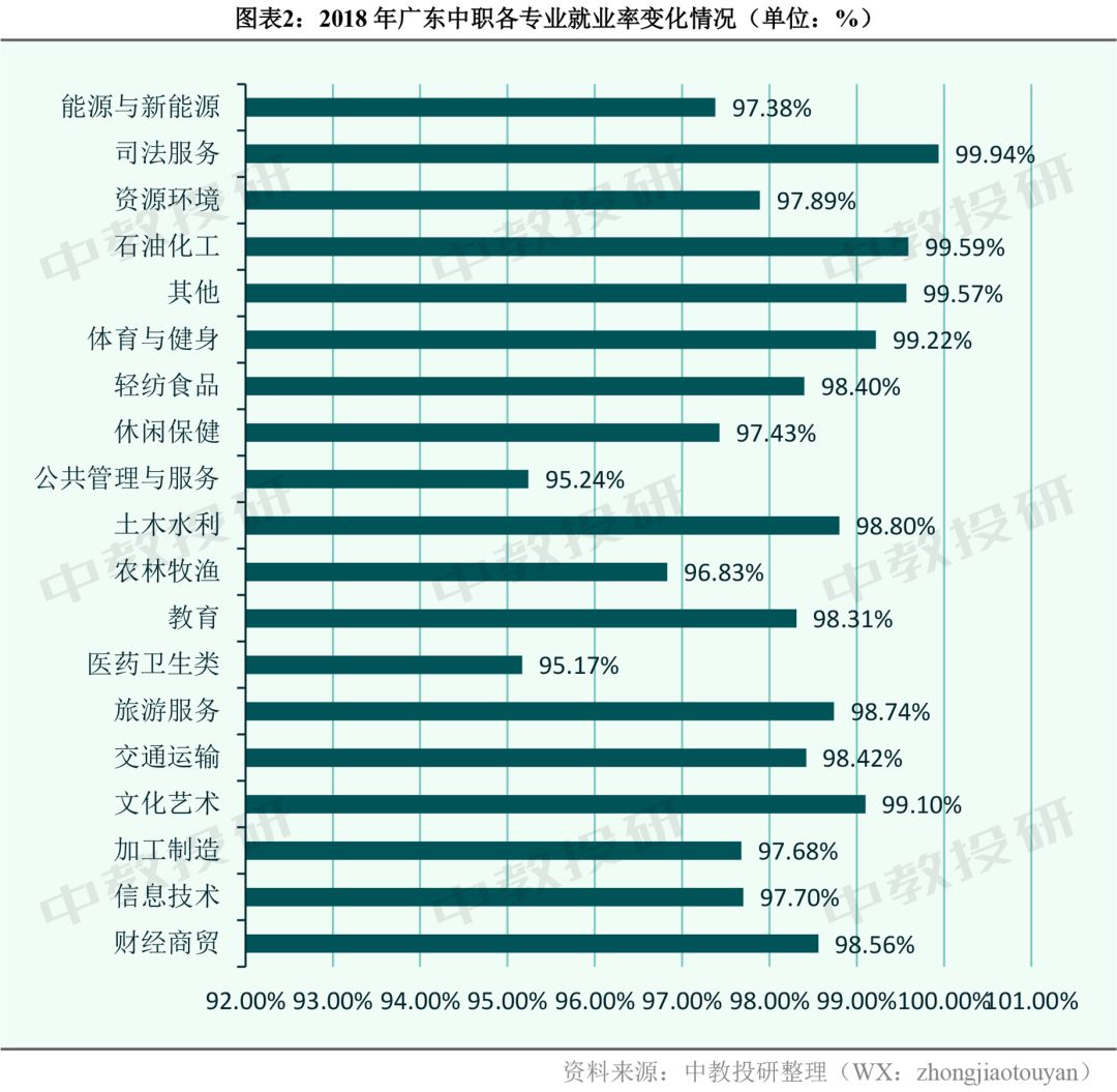 广东省中等职业教育学校发展现状分析报告（2019-2020）