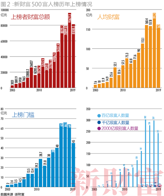 二马占据前二(2019新财富500富人榜:二马守擂前2 张一鸣首入前十)