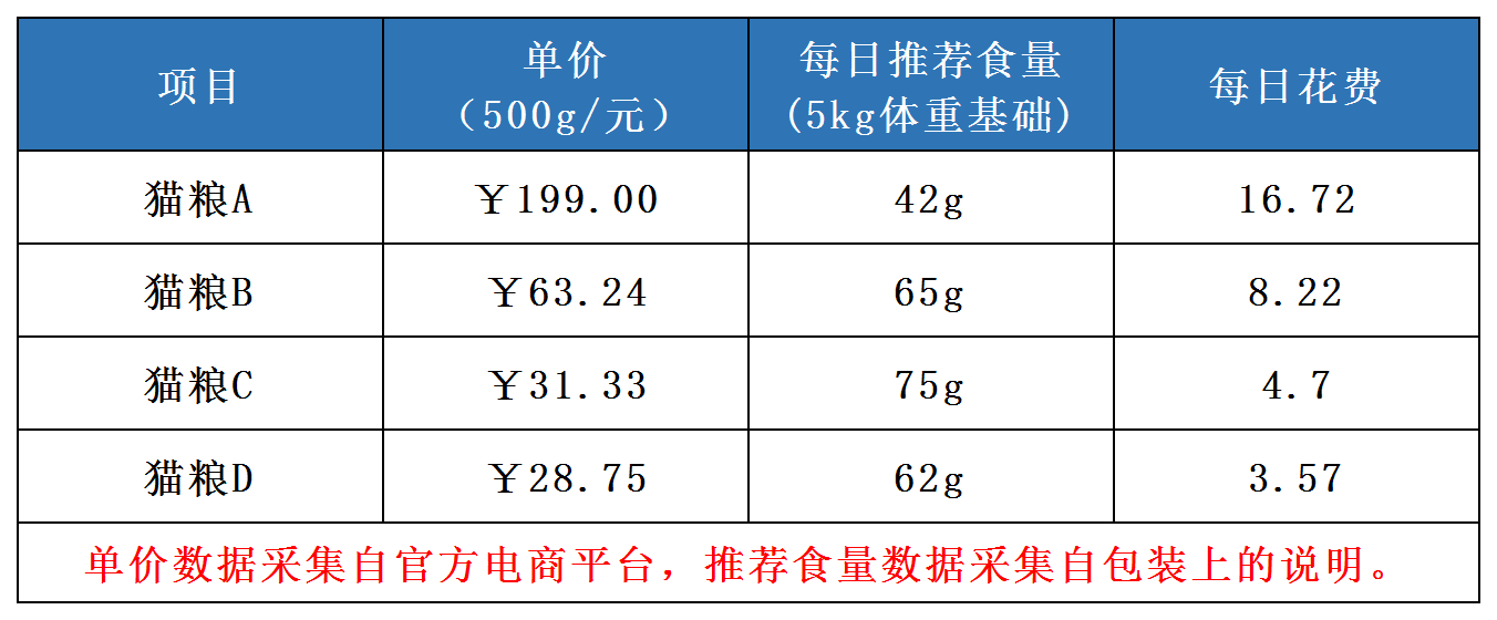 猫粮怎么选才是真正的性价比？这里通过数据告诉你