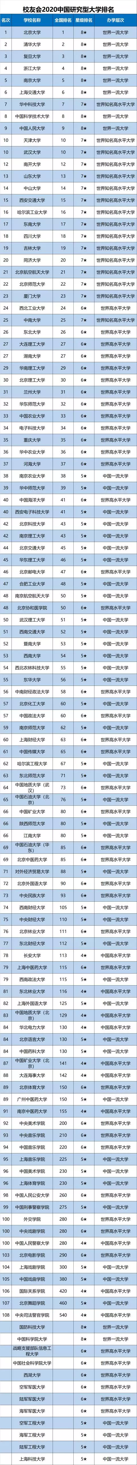 2020中国研究型大学最新排名，华中大第7，中科大第8