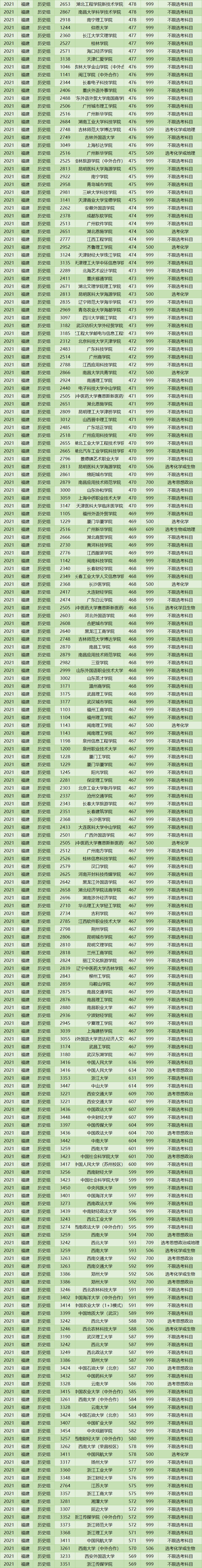 2021年福建投档线排名出炉！清华684分，浙大662分，厦大629分
