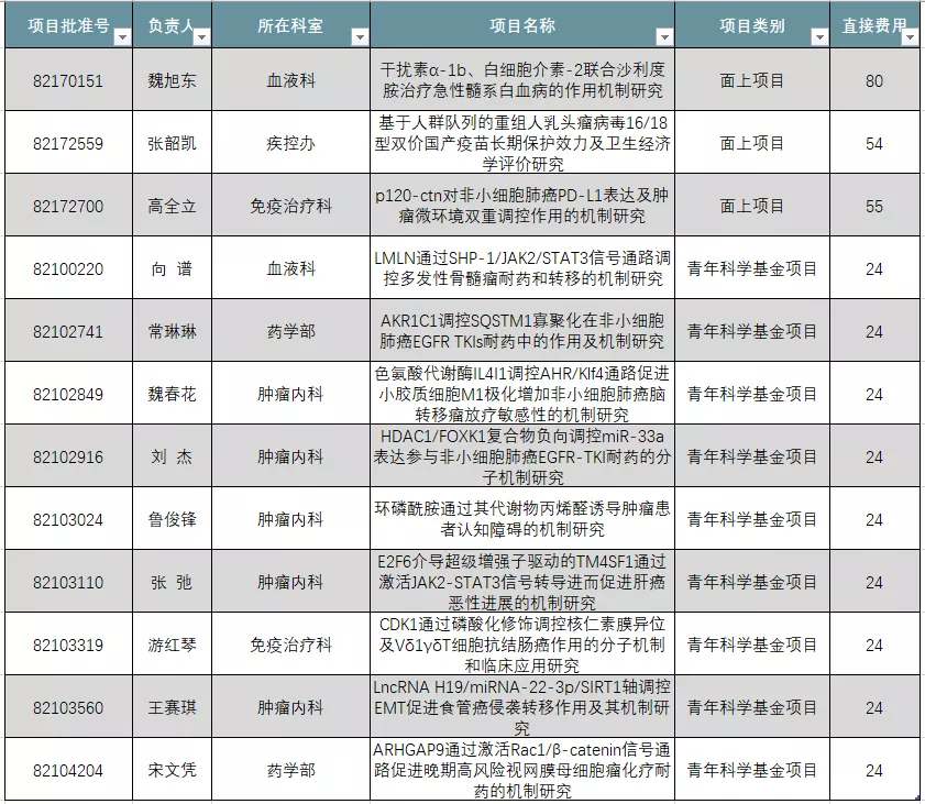 12项！河南省肿瘤医院“2021年国家自然科学基金”大丰收