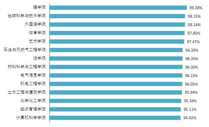50个专业就业率超90%，世界500强企业来