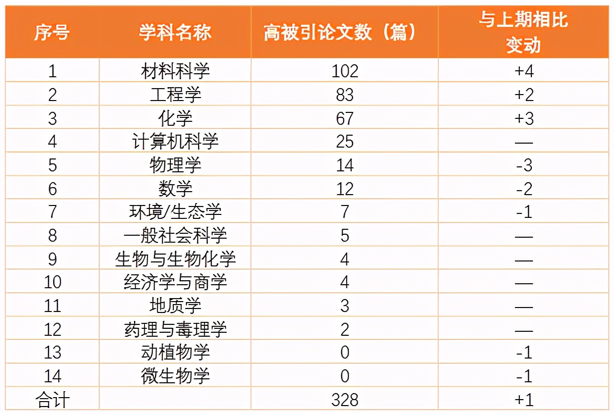 短短2个月，北京科技大学全球排名上升45位！