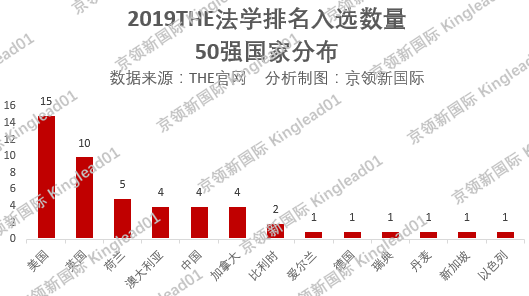 盘点法学类最强的5所大学，毕业月薪达2万，毕业即就业