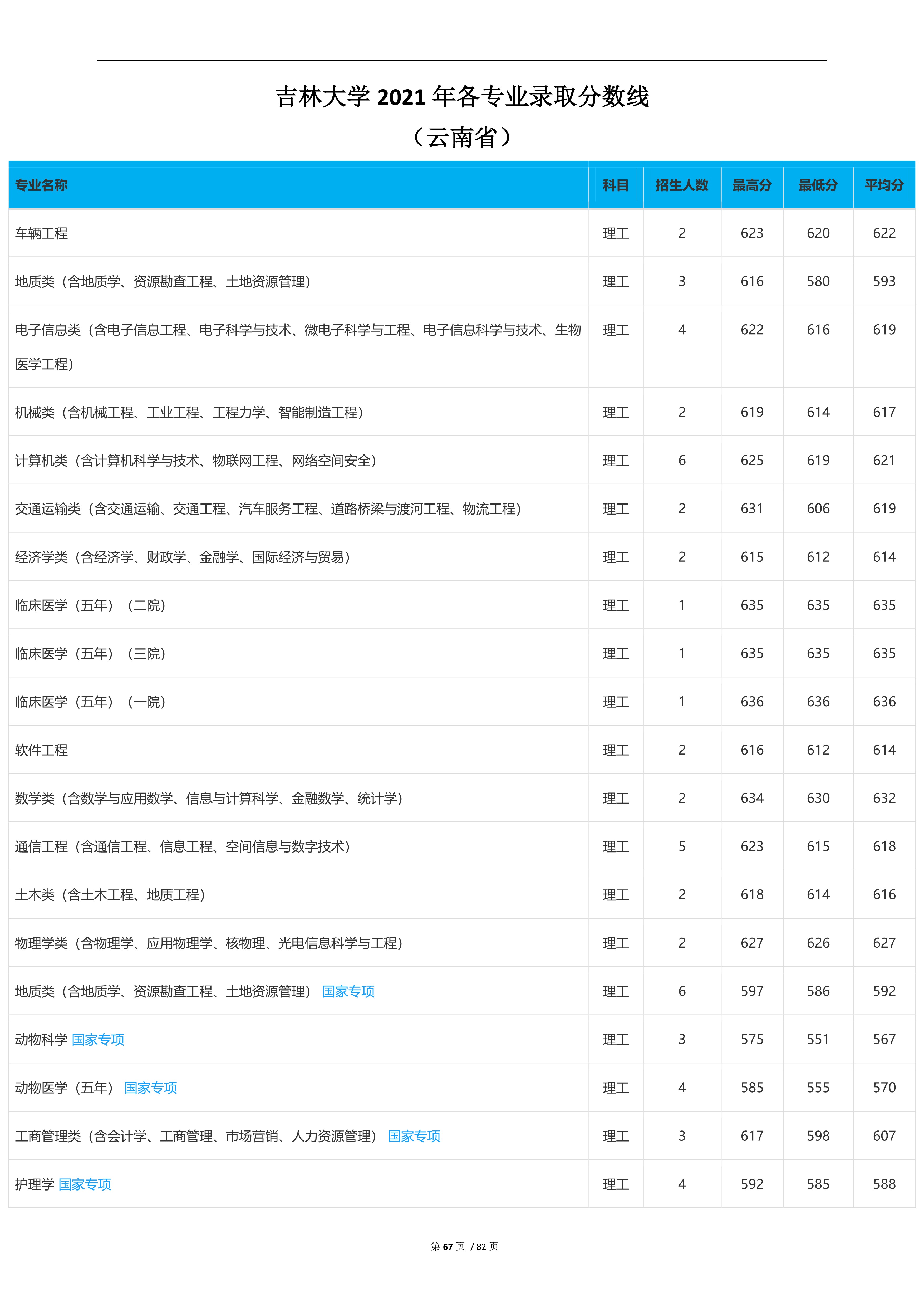 2022高考：吉林大学2021年在各省市本科招生的专业录取分数线