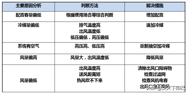 变频空调常见故障、原因分析及解决措施-海信