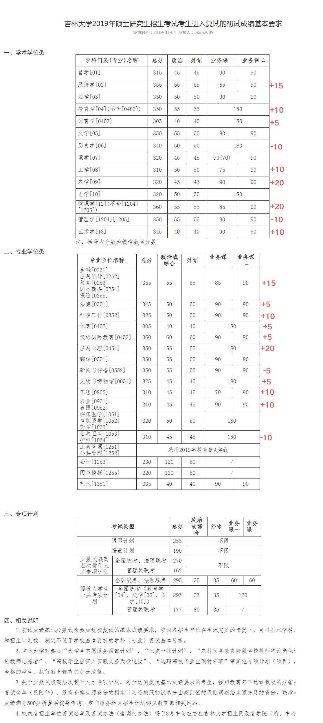 吉大2019考研复试线公布，个别专业降10分，3个专业提20分