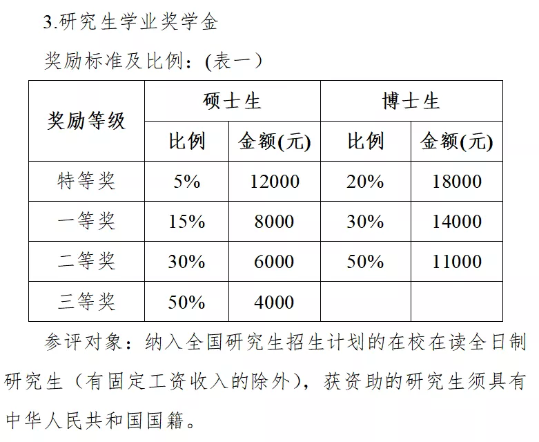 上岸=国家包学包吃住？这些医学院校研究生奖学金100%全覆盖