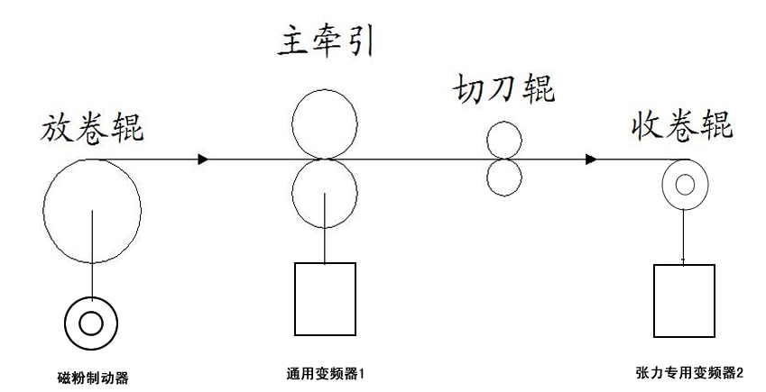 汇川变频器在金属分条机张力控制系统方案