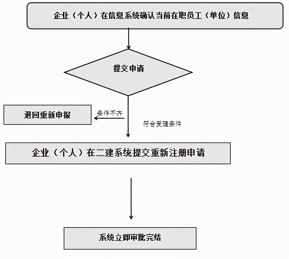 二級建造師電子化辦事流程