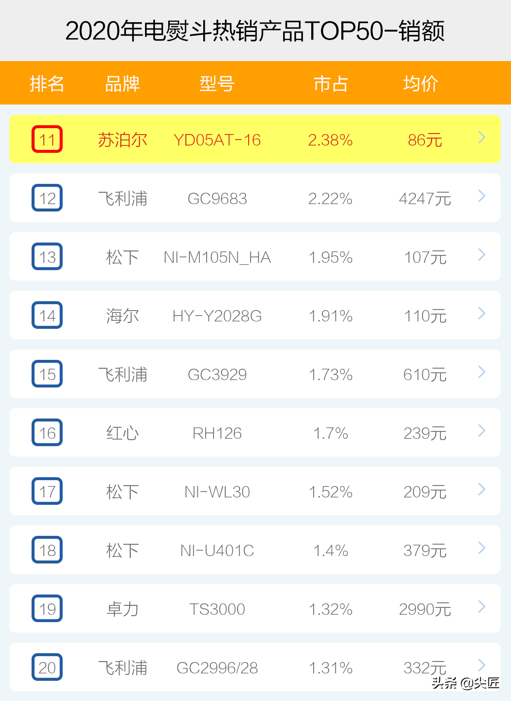 电熨斗哪个牌子卖得好？2020年度电熨斗十大品牌销售数据榜单透秘