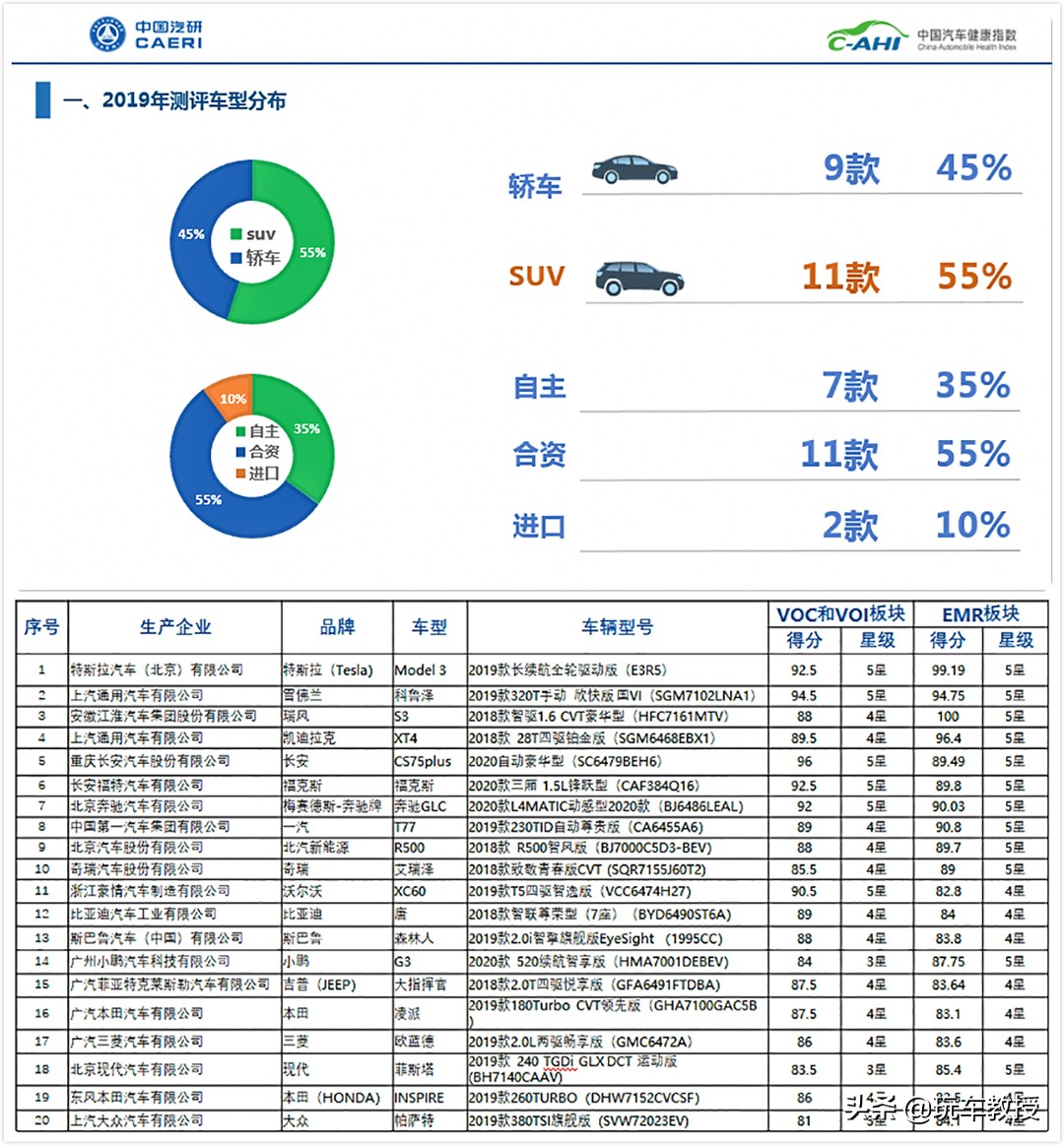 宁德测甲醛机构(甲醛超标太可怕，7万起还是这些车给力，比对手好多了)