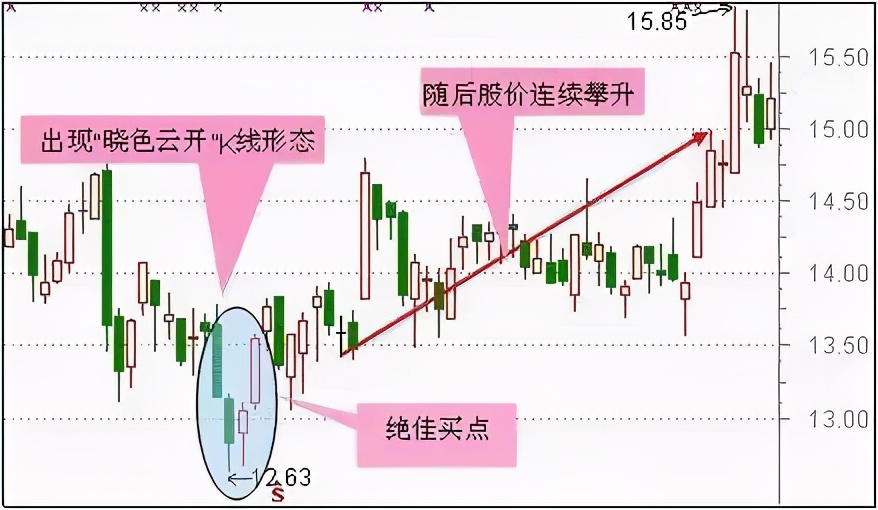 最适合抄底的30种K线形态（附图）