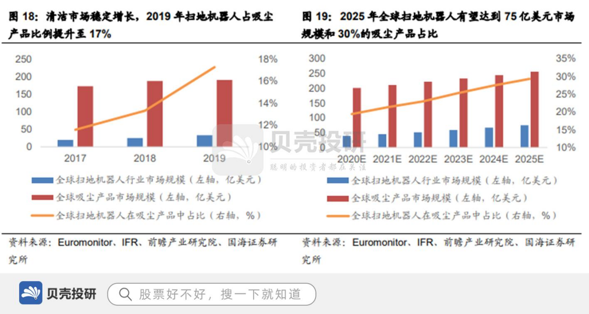 营收超45亿，小米参股，石头科技走向海外