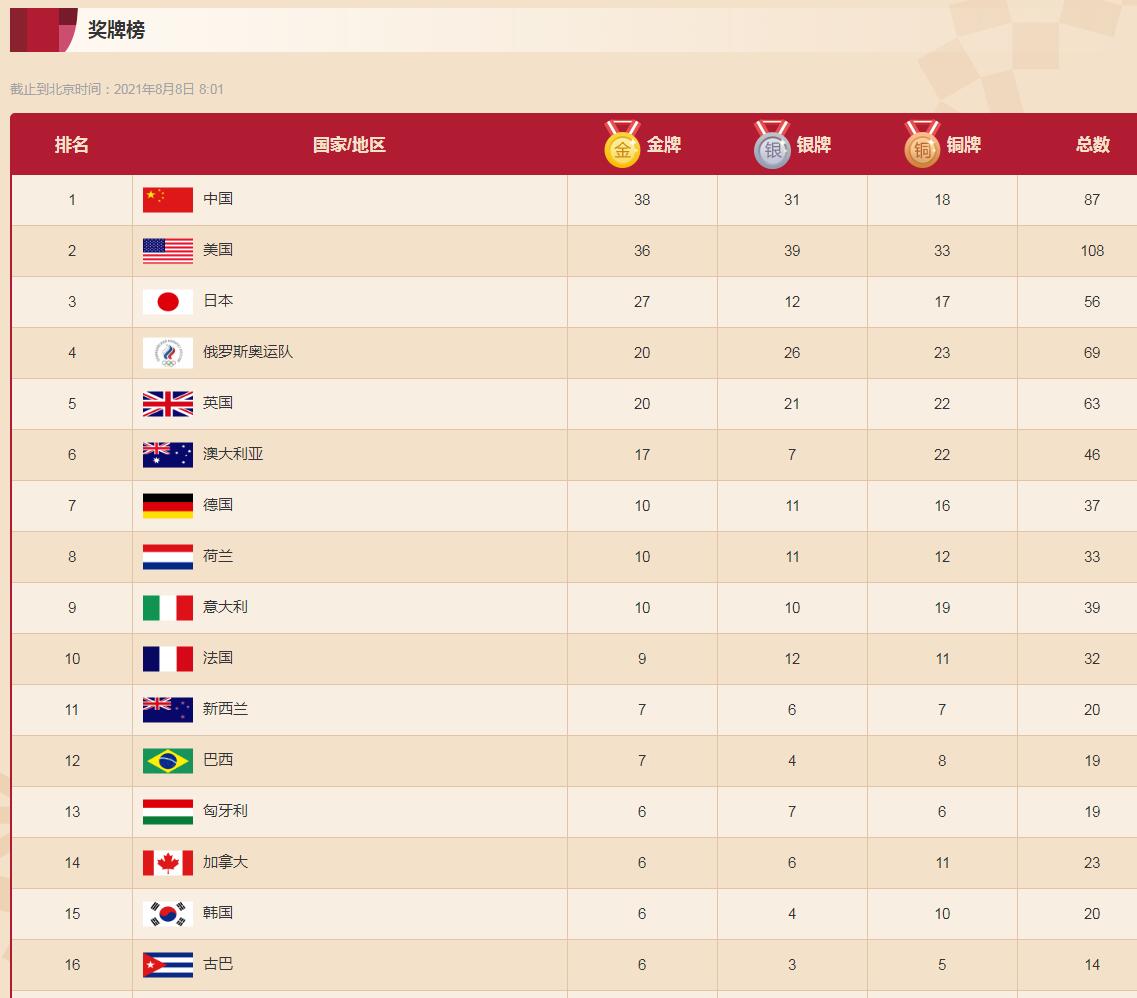 东京奥运会奖牌排行榜排名8月8日最新数据 中国金牌获得者名单