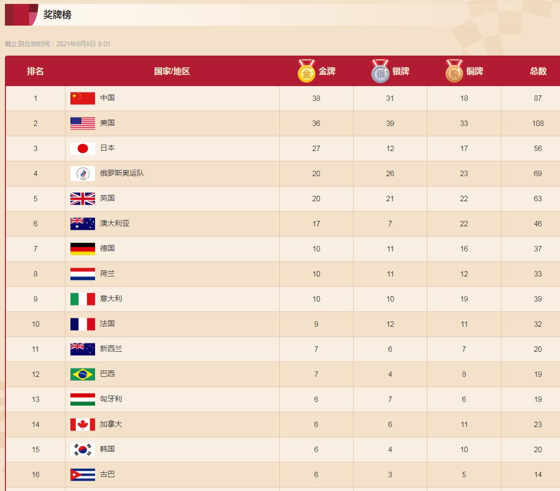 东京奥运会获奖牌排名（东京奥运会奖牌排行榜排名8月8日最新数据 中国金牌获得者名单）