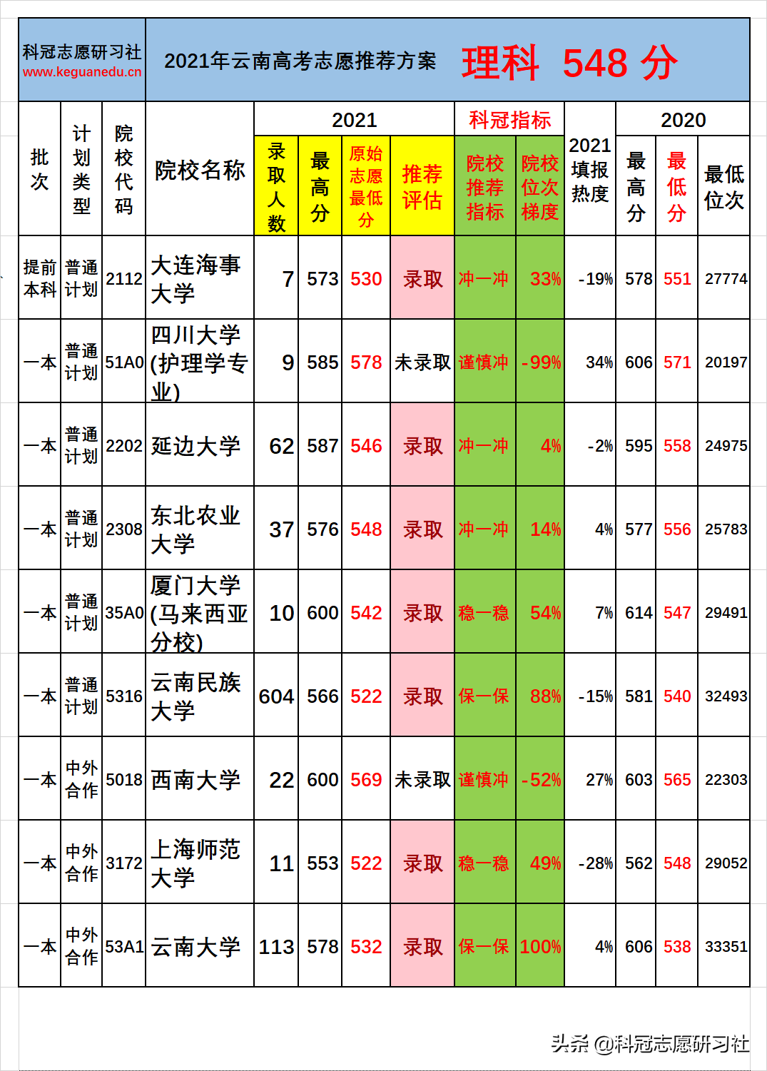 云南高考：一本批次分数段录取率分析！志愿推荐案例验证展示