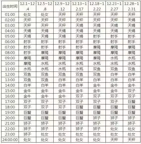 查询 十二星座月亮,上升,下降,金星星座对照表