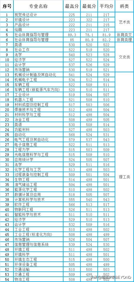 太原科技大学2020年山西、河南两省本科专业录取分数统计