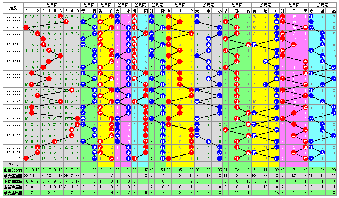 福彩双色球2019105期开奖走势图-两个部分已经合并了