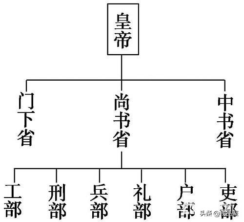 《新唐书·卷五一·百官一》:唐因隋制,以三省之长中书令,侍中,尚书令