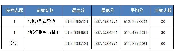 河北科技大学2020河北招生各批次录取线