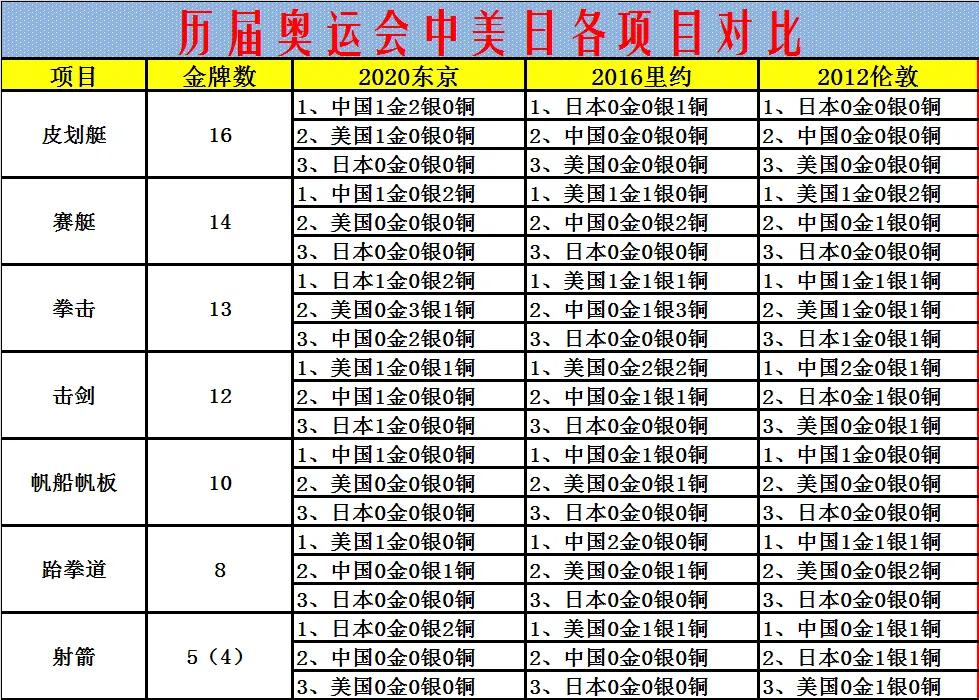 里約時(shí)間跟中國(guó)時(shí)間差（歷屆奧運(yùn)會(huì)中美日獎(jiǎng)牌榜對(duì)比）