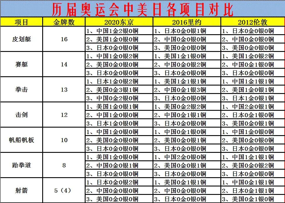 08奥运会金牌排行榜(历届奥运会中美日奖牌榜对比)