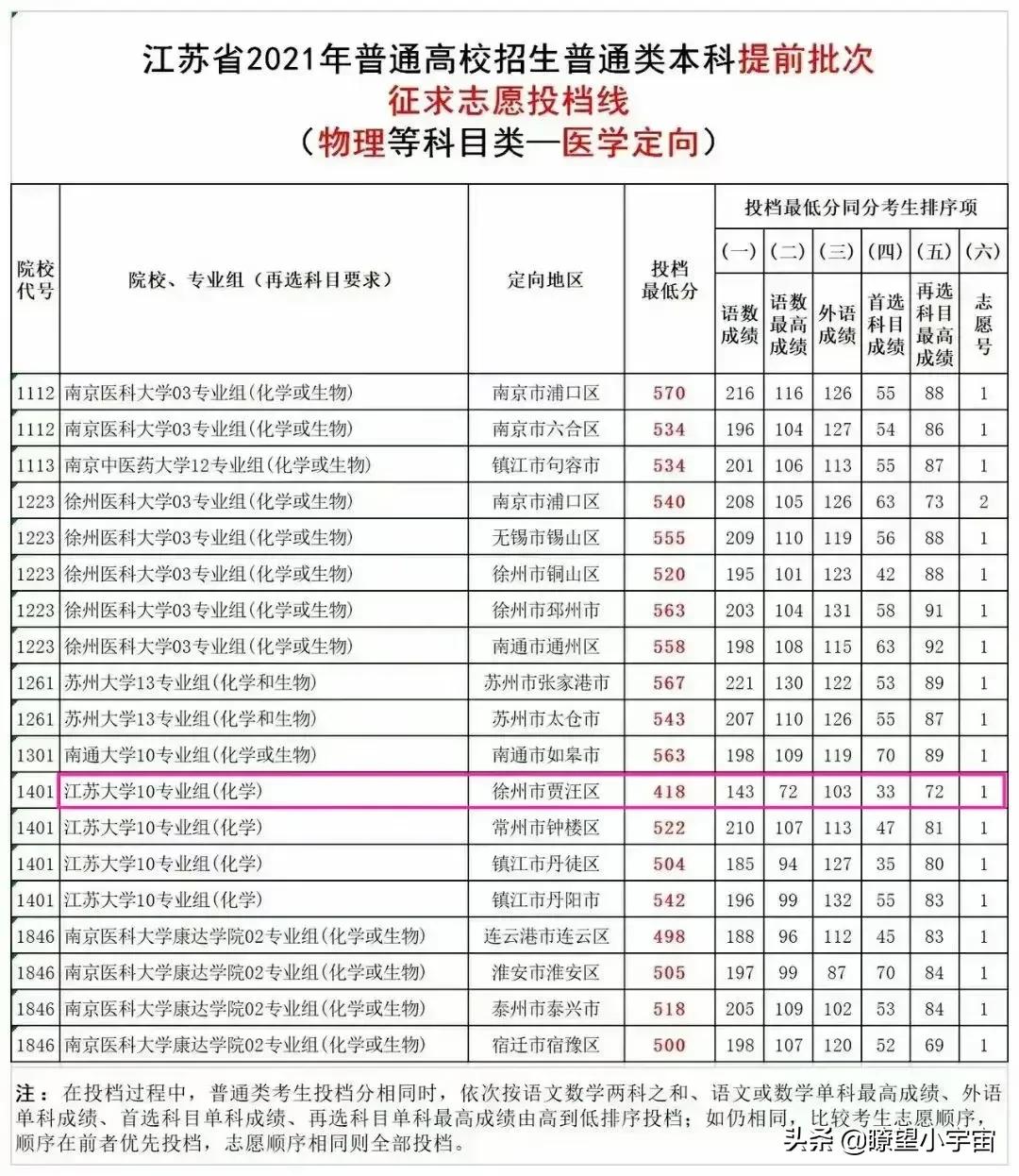 2021四川高考提前批录取分数线出炉，多所名校降分，多位同学捡漏