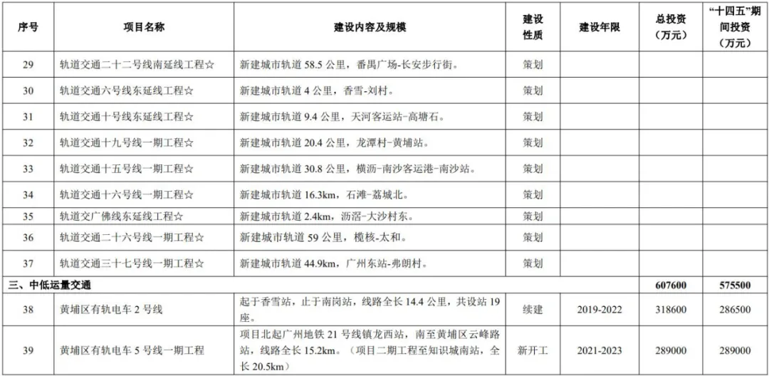 难！广州新一轮地铁规划出炉，这些“缺铁”片区还得再等10年？