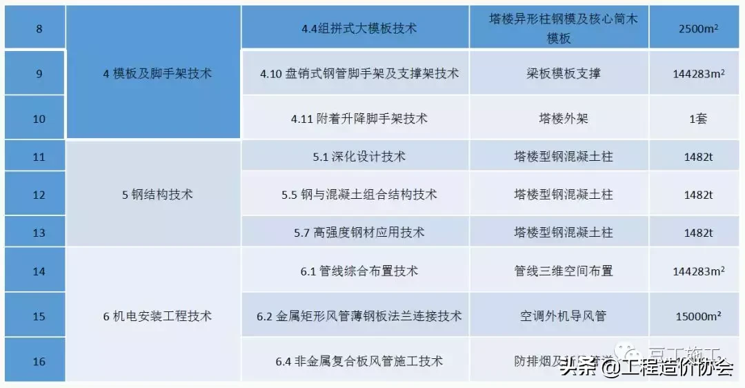 万科这个项目运用多项新技术，成本降低近1300万元，节约工期