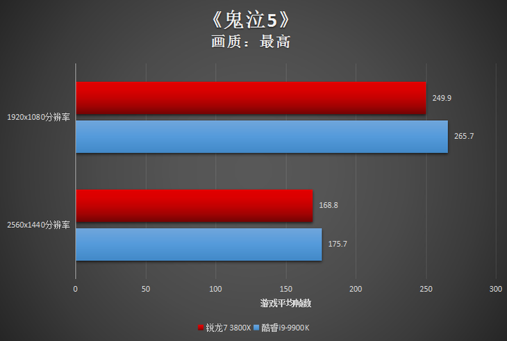 AMD 锐龙7 3800X评测：来自AMD 8核心16线程的最强音