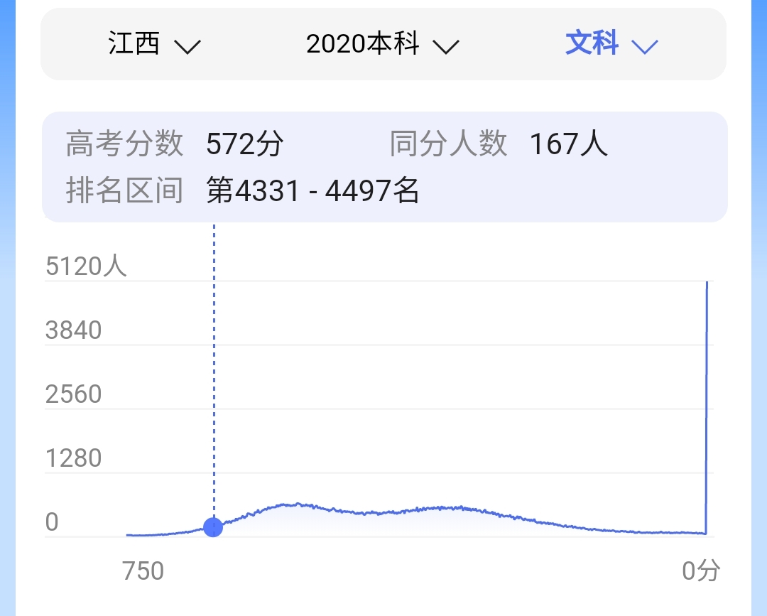 已经有同学，查到2021高考成绩，安徽省文科518分只能上大专？