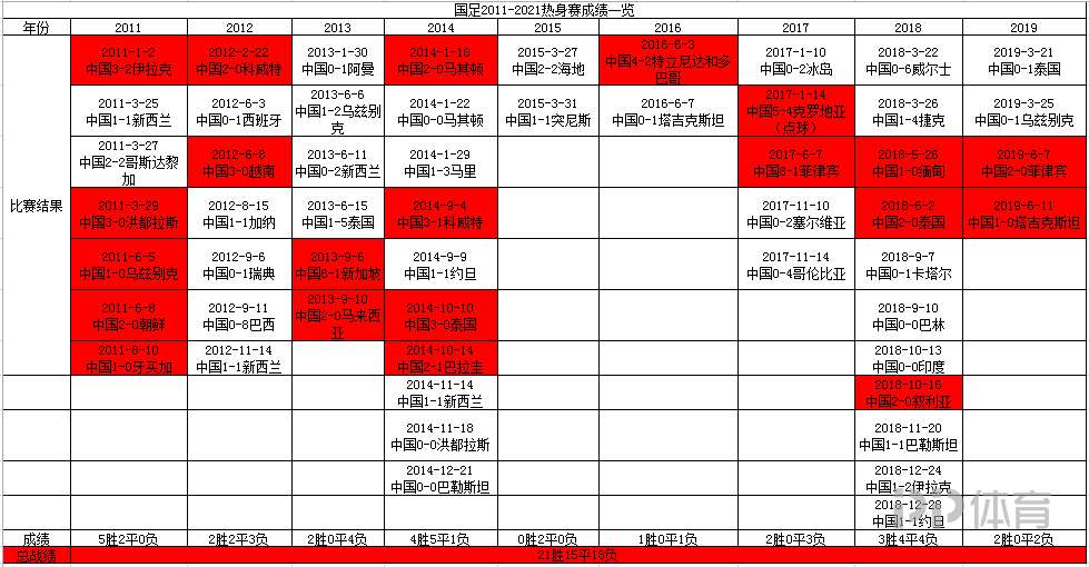 2020年国足热身赛战绩(国足近十年热身赛战绩一览：胜率不足4成 不再是热身赛之王？)