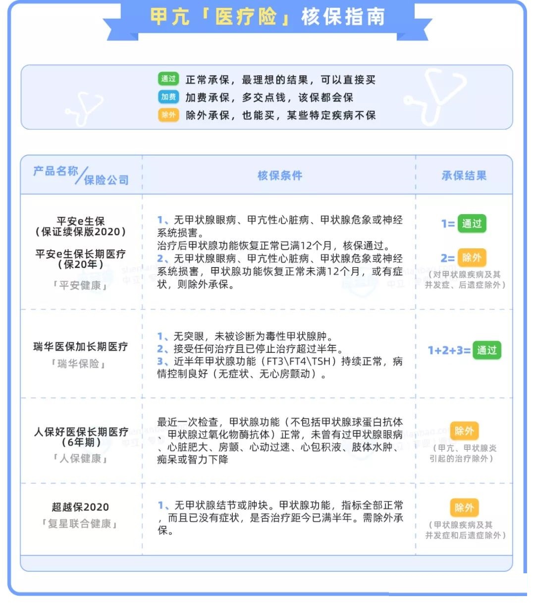身体有各种毛病，如何买保险？历时数月整理了一份产品投保清单