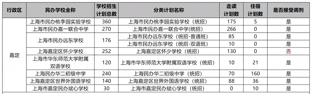 沪今年17所民办初中不接受调剂，填报时要注意