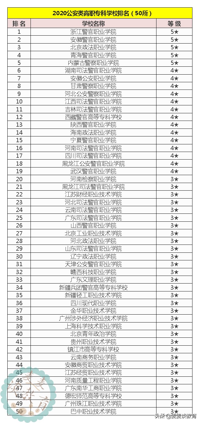 2020中国公安警察类大学排名20强！附50所公安类高职学校