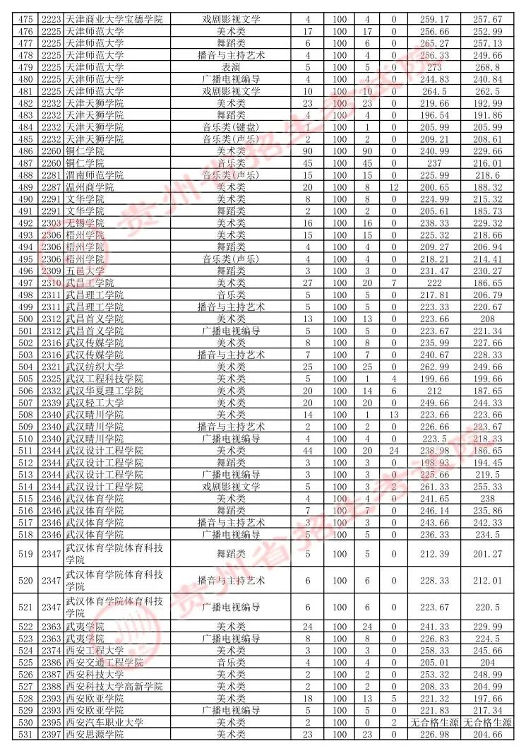 贵州7月16日高考本科院校平行志愿投档情况