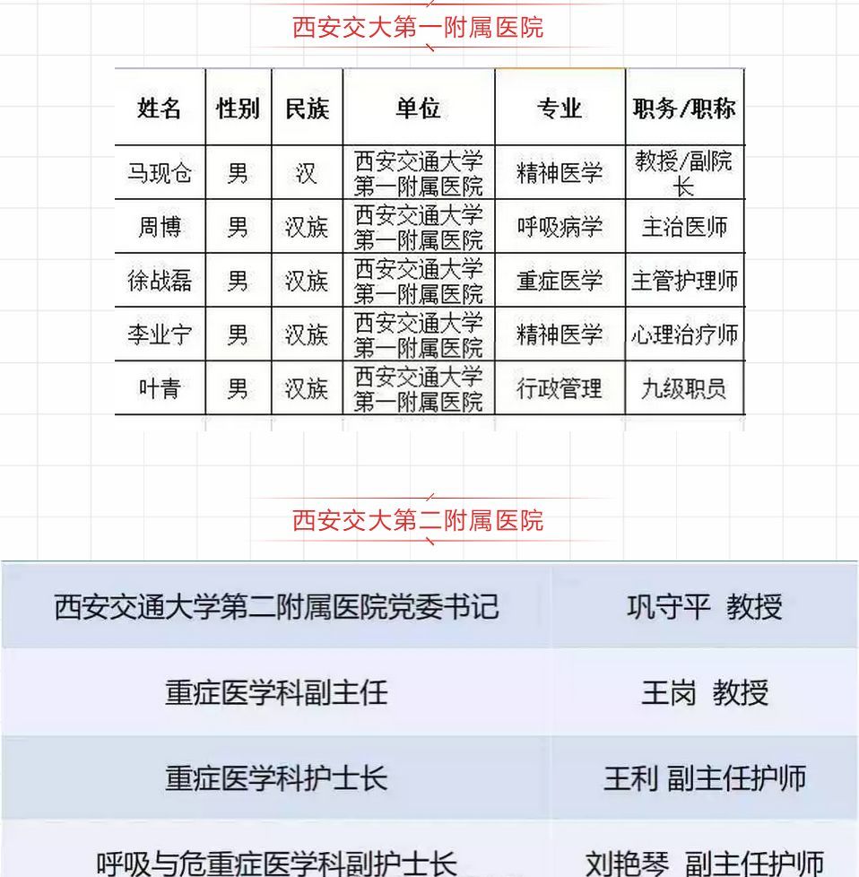 英雄出征！这些985大学派出最强专家支援武汉，最好医学院全来了