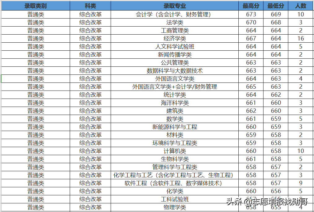 407分上厦门大学？收藏这张专业录取分数汇总表，低分可捡漏