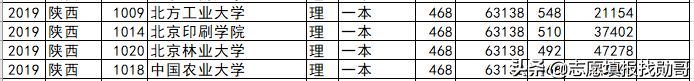 北京高校各省录取分盘点：这6所大学，最适合低分考生，请收藏