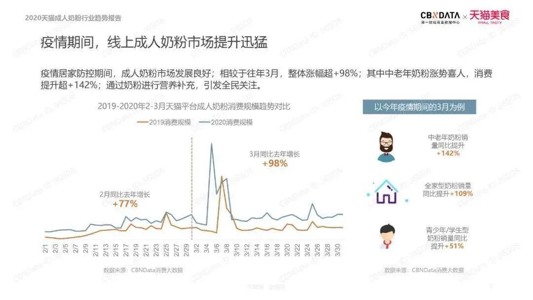 还只盯着宝宝的口粮吗？成人奶粉已经成为行业新蓝海