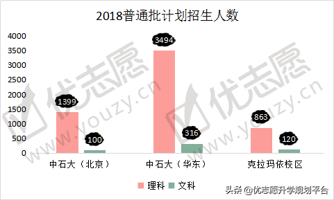 一校两地的中国石油大学，北京校区和山东校区，哪个实力更强？