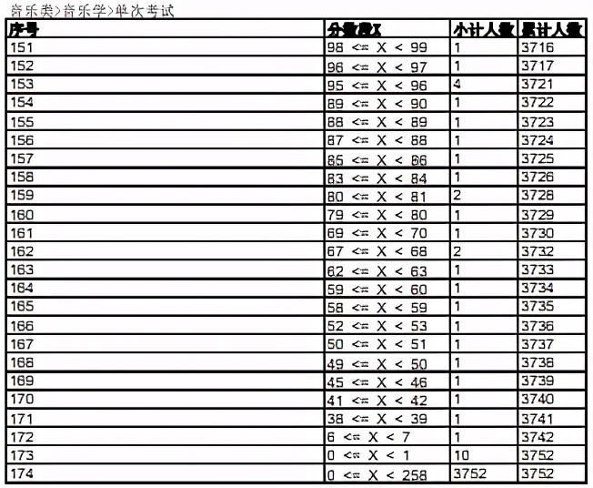 2021年各省音乐类统考一分一段表最全汇总！省前1%名校随便选