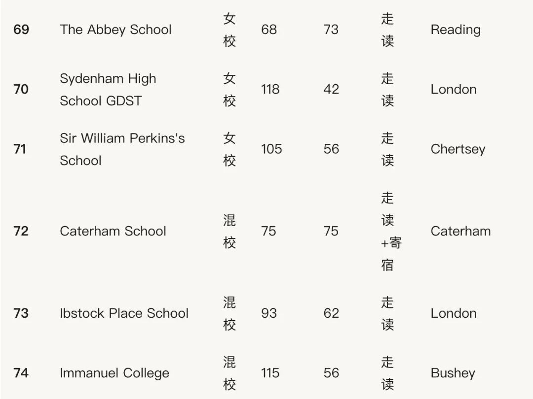 干货满满！盘点英国排名前100的私立学校