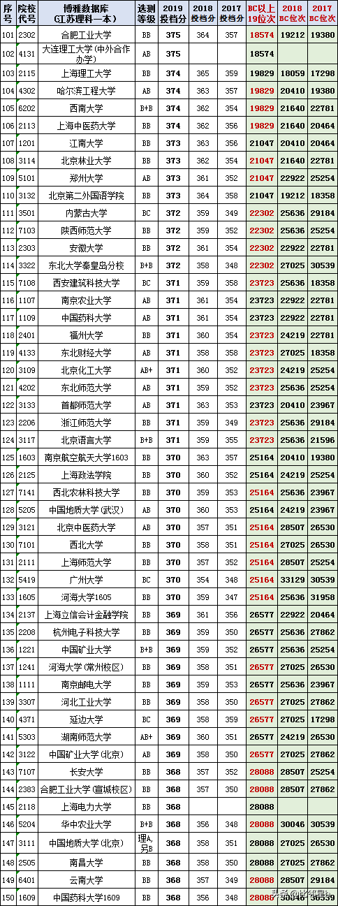 位次优先分数辅助：2019年全国一本院校江苏投档分数线、位次