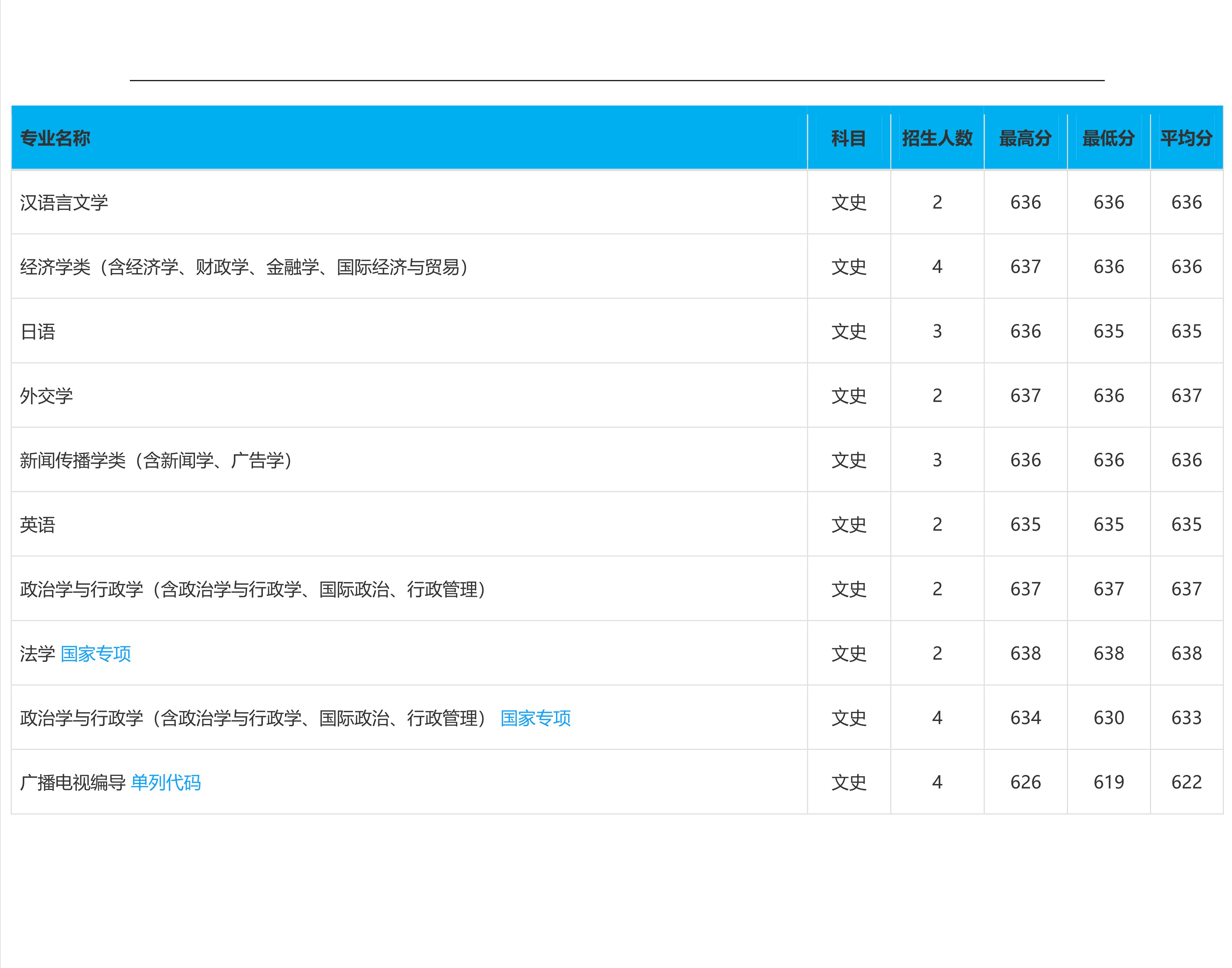 2022高考：吉林大学2021年在各省市本科招生的专业录取分数线
