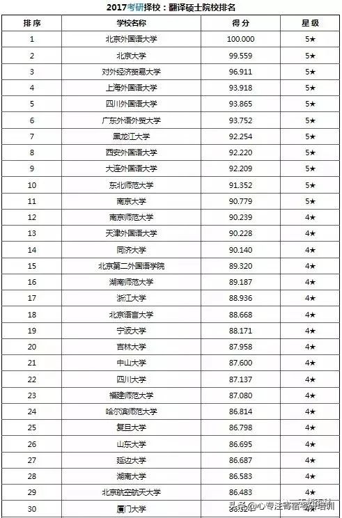 考研干货：37类专业硕士院校排名
